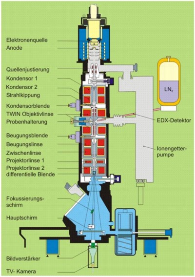 Schematischer Aufbau des TEM CM200